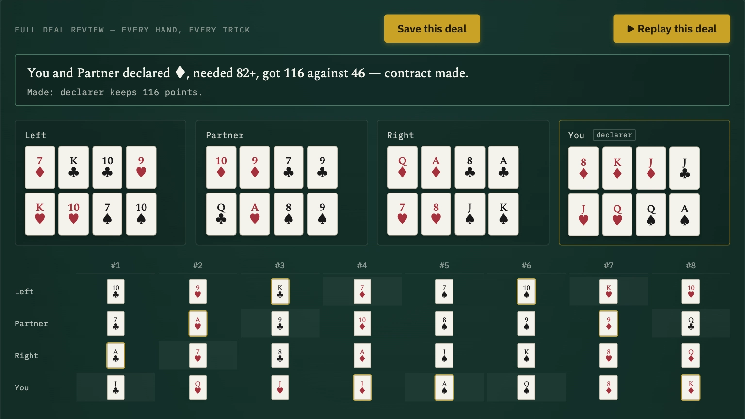Post-deal review showing the contract verdict, all four dealt hands, and an eight-trick grid of who played which card, with trick winners outlined