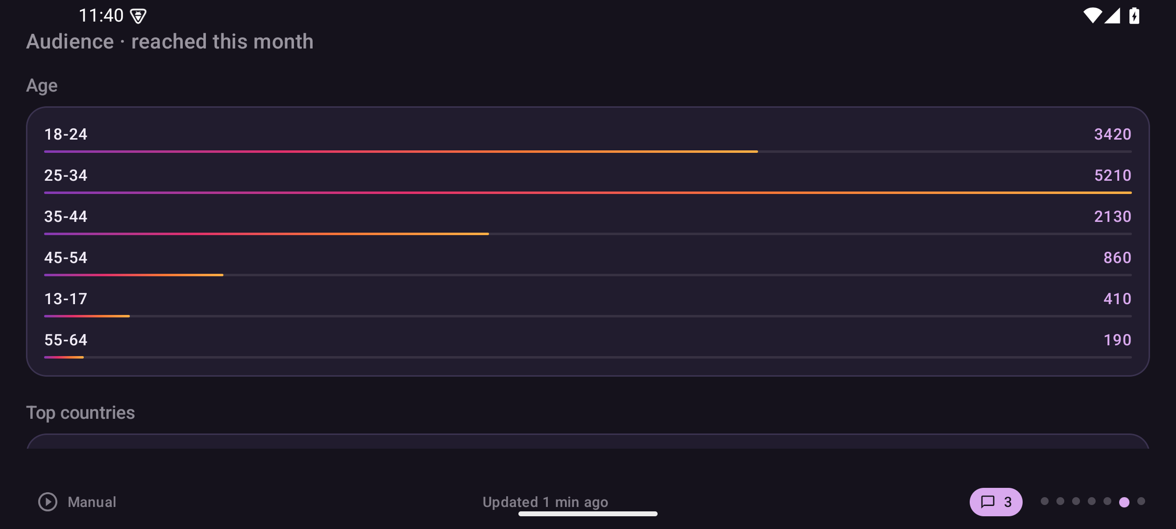 Insta Insight audience page showing an age breakdown from 13-17 to 55-64 as horizontal bars, with reach counts per bracket