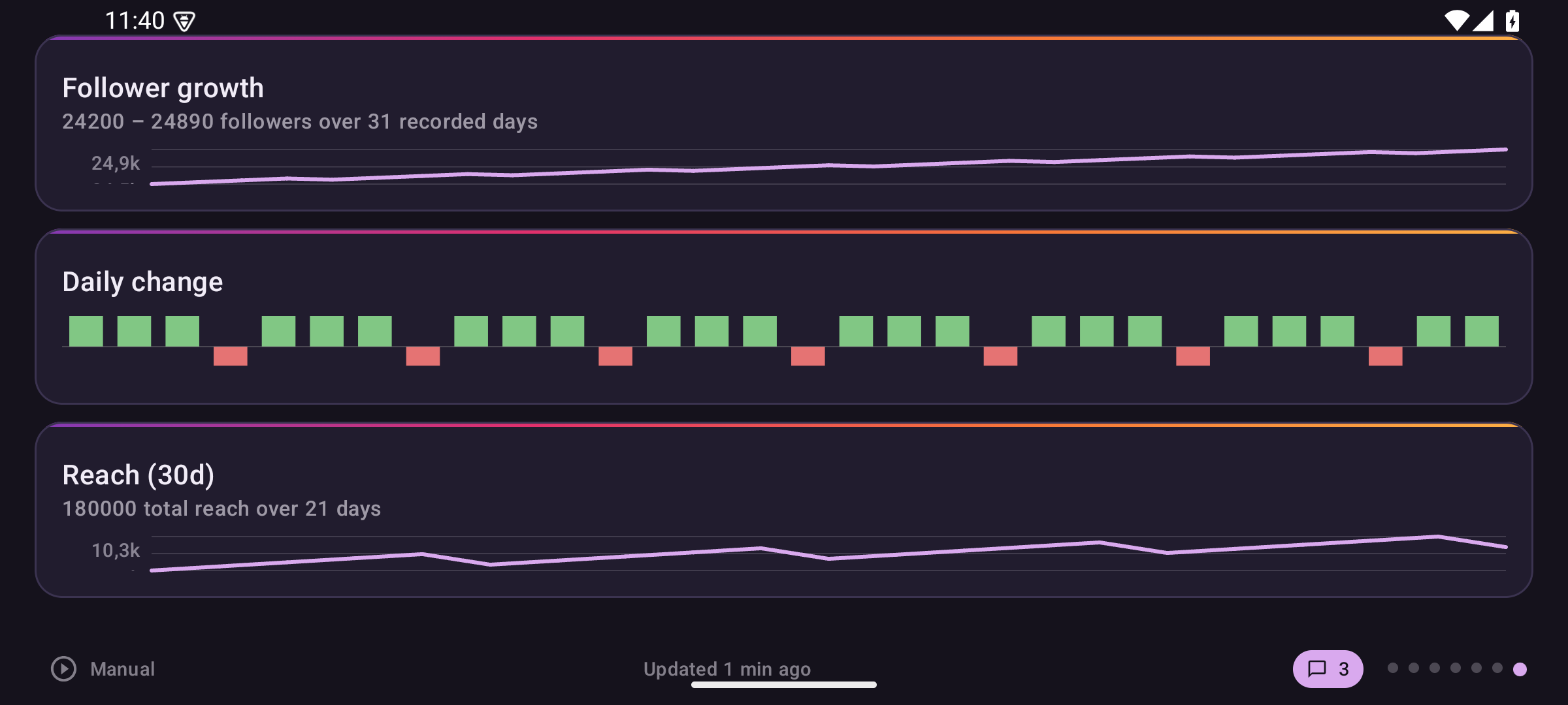 Insta Insight graphs page with three sparkline-style charts: follower growth over 31 days, daily change as green/red blocks, and 30-day reach