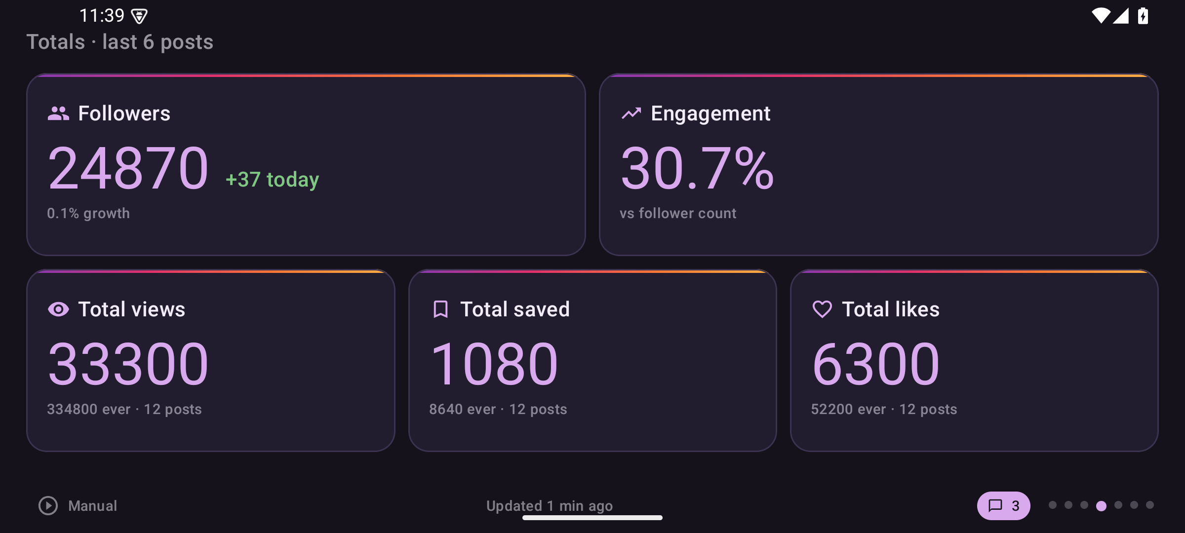 Insta Insight totals page showing follower count, engagement rate, total views, total saved, and total likes across the last 6 posts